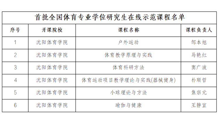 看球吧
6门课程获批全国体育专业学位研究生首批在线示范课程