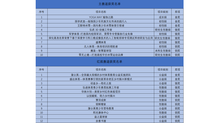 我校在“建行杯”第七届辽宁省“互联网+”大学生创新创业大赛中再创佳绩